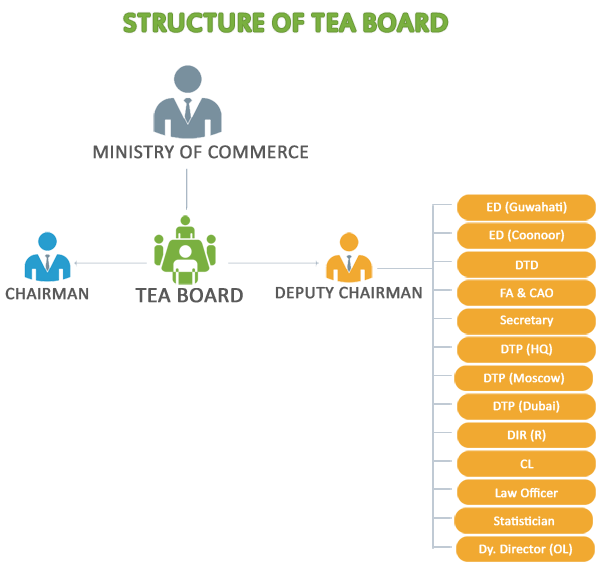 Tea Board Organization Chart